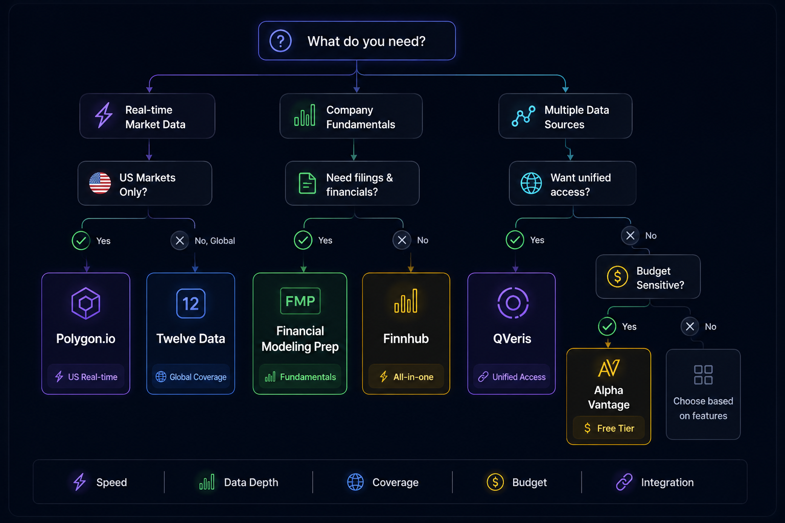 Financial Data API decision tree: choose the right API based on data type, geographic scope, and budget