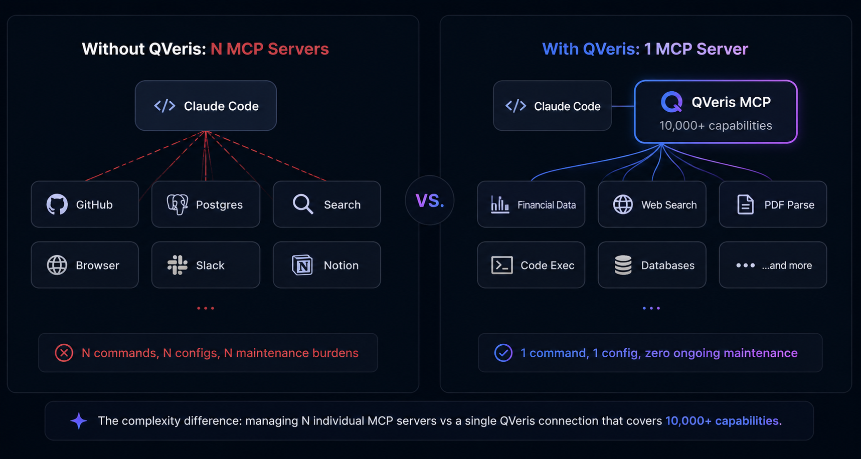 Claude Code MCP setup comparison: multiple dedicated MCP servers vs single QVeris MCP server with 10,000+ capabilities