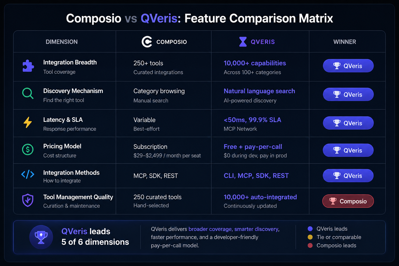 Composio vs QVeris comparison matrix across 6 dimensions with color-coded winners