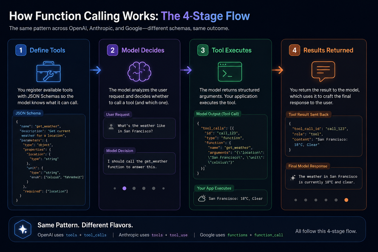4-Stage Function Calling Flow Diagram showing: 1. User Request with user query, 2. LLM Decision where the LLM analyzes and produces a tool_call JSON, 3. Tool Execution where the tool executes, and 4. Response where the LLM synthesizes results with tool_result returned