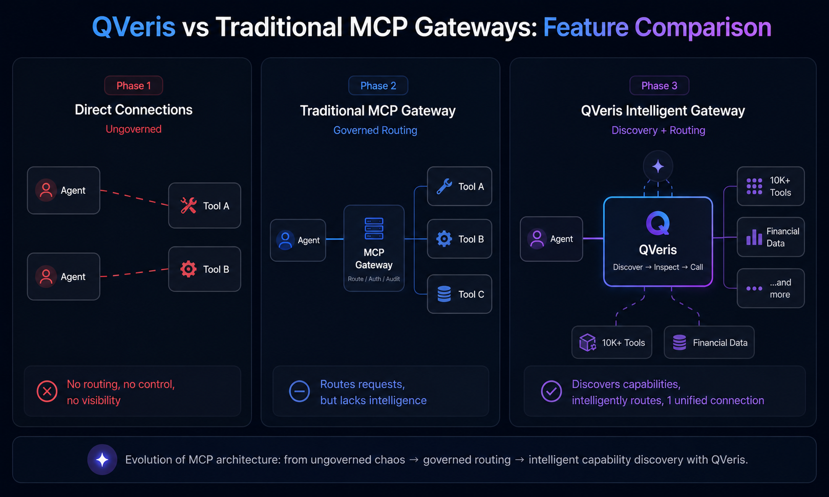 QVeris vs Traditional MCP Gateways feature comparison diagram