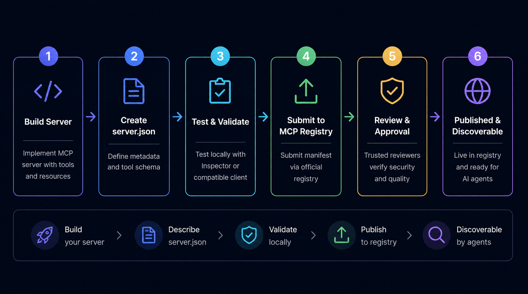 MCP Registry architecture diagram showing three layers. Top: Official MCP Registry — Metadata Repository with ~2,000 servers, server.json schemas, trusted review at registry.modelcontextprotocol.io. Middle: Community Directories including Smithery.ai, Glama.ai, and QVeris Sub-Registry. Bottom: QVeris Sub-Registry adds +Capability Routing with 10,000+ capabilities and AI agent integration. Arrows show flow from registry through community directories to sub-registries for agent-native capability routing.