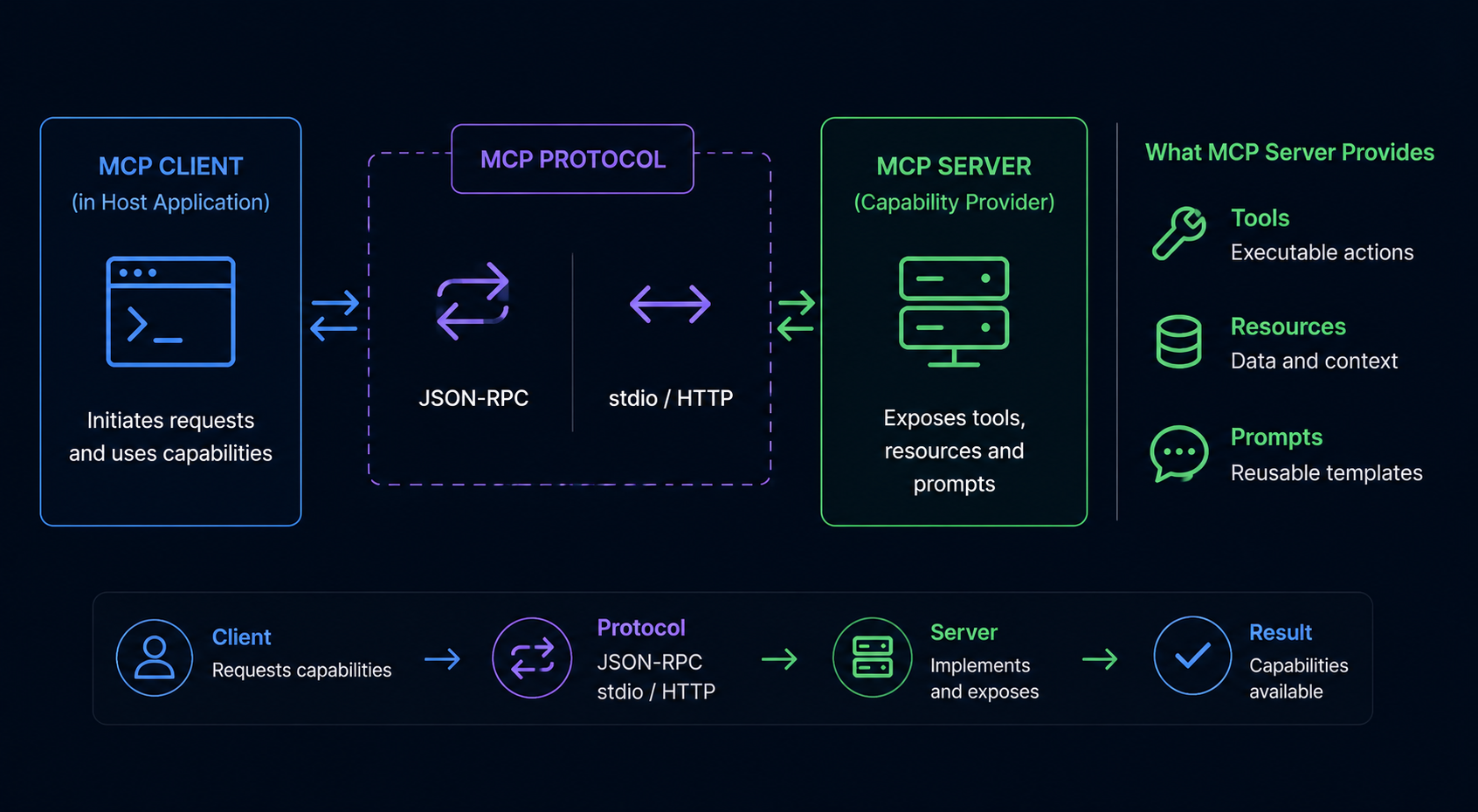 MCP Server vs Client Architecture diagram showing MCP host (AI application) containing Client A and Client B. Below is Transport layer (stdio/Streamable HTTP). Right side shows MCP Servers (Capability Providers) including GitHub MCP, Figma MCP, Linear MCP, Sentry MCP, Context7, and Notion MCP. Bidirectional arrows show JSON-RPC communication between clients and servers.
