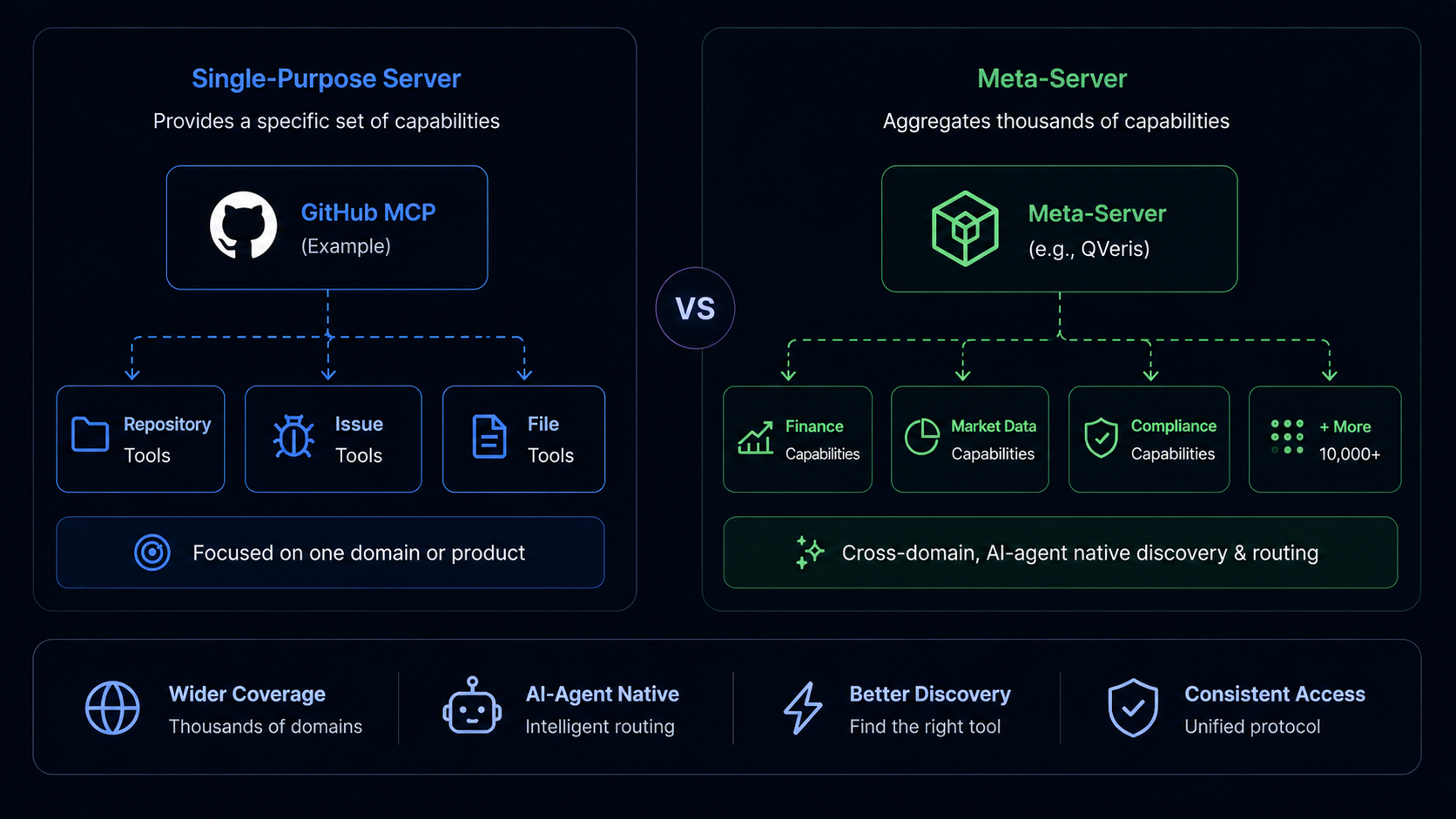 Side-by-side comparison: Left side shows Single-Purpose Servers — GitHub, Figma, Linear, Sentry, Notion each requiring separate client connections (N connections for N capabilities). Right side shows Meta-Server aggregating 10,000+ capabilities across Search, Maps, Weather, Finance, Blockchain, Docs and more categories into one connection.