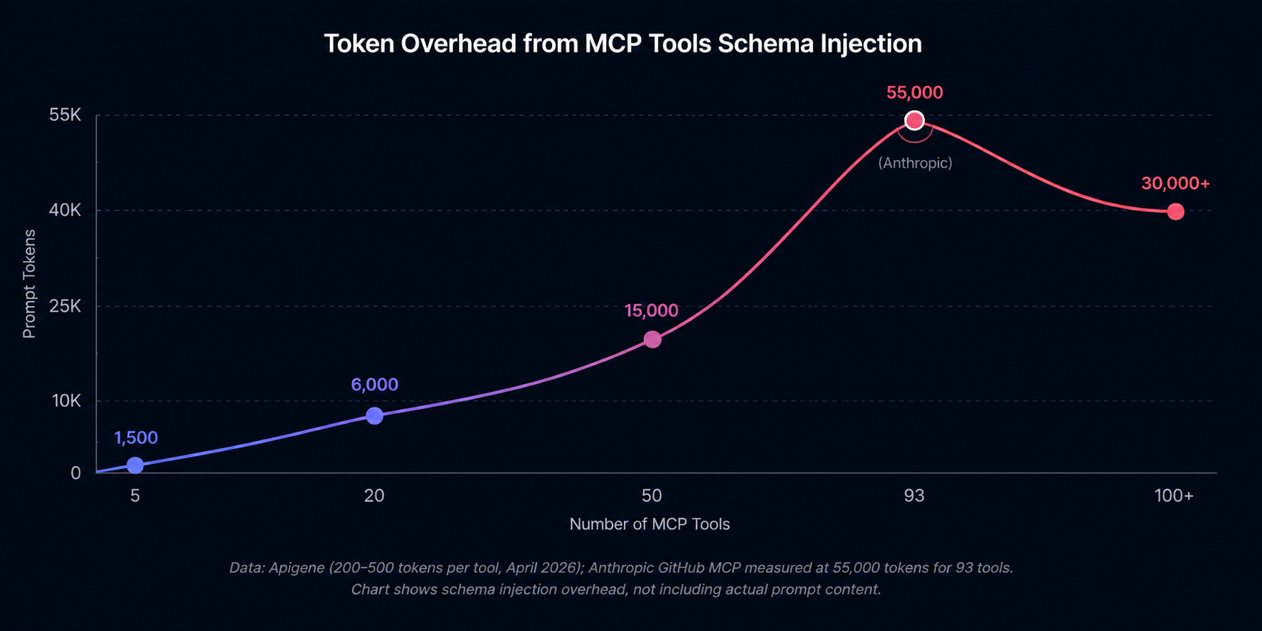 Line chart showing prompt token overhead from MCP tools schema injection. X-axis: Number of MCP Tools (5, 20, 50, 93, 100+). Y-axis: Prompt Tokens (0 to 55K). Data points: 5 tools (1,500 tokens), 20 tools (6,000 tokens), 50 tools (15,000 tokens), 93 tools (55,000 tokens, Anthropic GitHub MCP), 100+ tools (30,000+ tokens). Curve shows sublinear growth pattern. Data sources: Apigene (200-500 tokens per tool, April 2026); Anthropic GitHub MCP measured at 55,000 tokens for 93 tools.