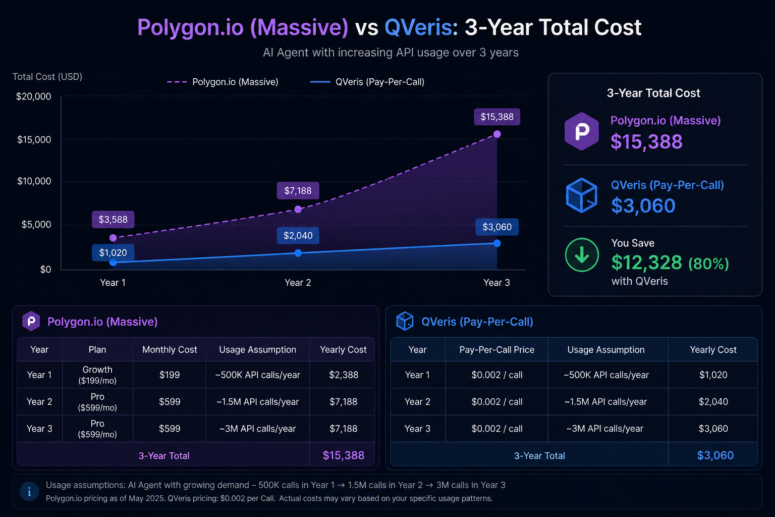 3-Year Total Cost of Ownership bar chart comparing Polygon.io (Massive) subscriptions vs QVeris credit-based pricing across three call volumes. Demo (1K calls/day): Polygon Developer $3,564 vs QVeris ~$340-$1,020 (sensitivity at 5-15 credits/call). Production (10K calls/day): Polygon All-Access $14,364 vs QVeris ~$3,420-$10,260. Scale (100K calls/day): Polygon Enterprise $54,000-$108,000+ vs QVeris ~$8,910-$26,730. QVeris assumes average 5 credits per call for base estimate. Data sources: polygon.io/pricing, qveris.ai/pricing. Sensitivity ranges reflect 1-100 credit/call variance per QVeris pricing. Verified May 2026.