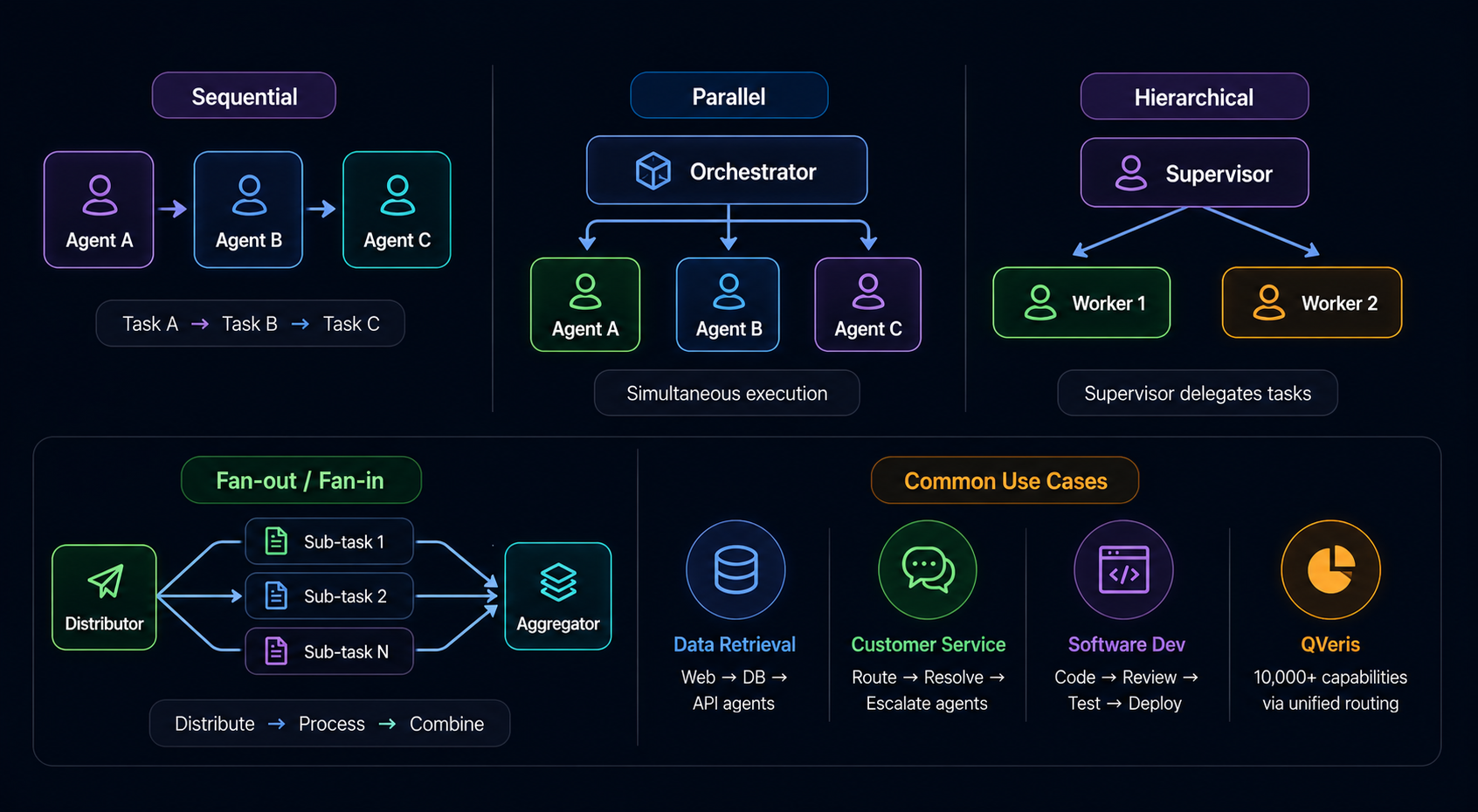 AI Agent Orchestration Patterns diagram showing four patterns: Sequential (Agent A → Agent B → Agent C in a linear chain), Parallel (Orchestrator dispatches simultaneously to Agent A, Agent B, and Agent C), Hierarchical (Supervisor delegates to Worker 1 and Worker 2), and Fan-out/Fan-in (Distributor fans out to Sub 1, Sub 2, Sub N, then Aggregator combines results). Also shows common use cases: Data Retrieval, Customer Service, and Software Development with QVeris unified routing.